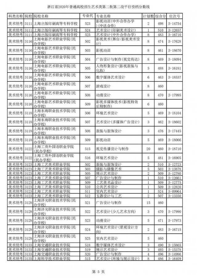 2020高考二段平行志愿投档！各高校专业分数线揭晓