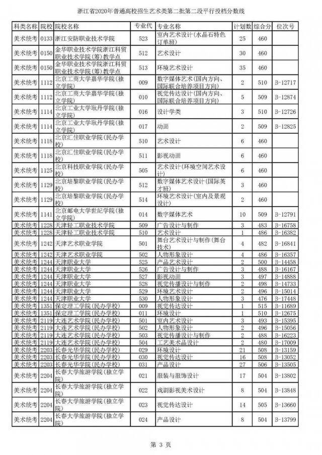 2020高考二段平行志愿投档！各高校专业分数线揭晓