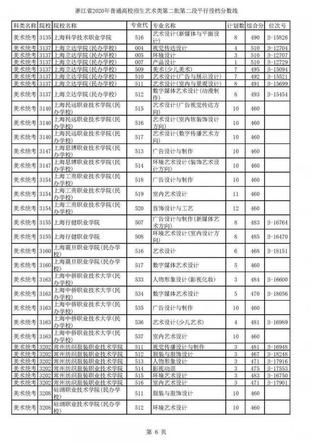 2020高考二段平行志愿投档！各高校专业分数线揭晓