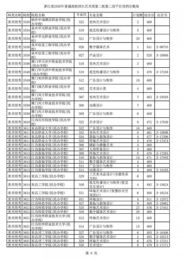 2020高考二段平行志愿投档！各高校专业分数线揭晓