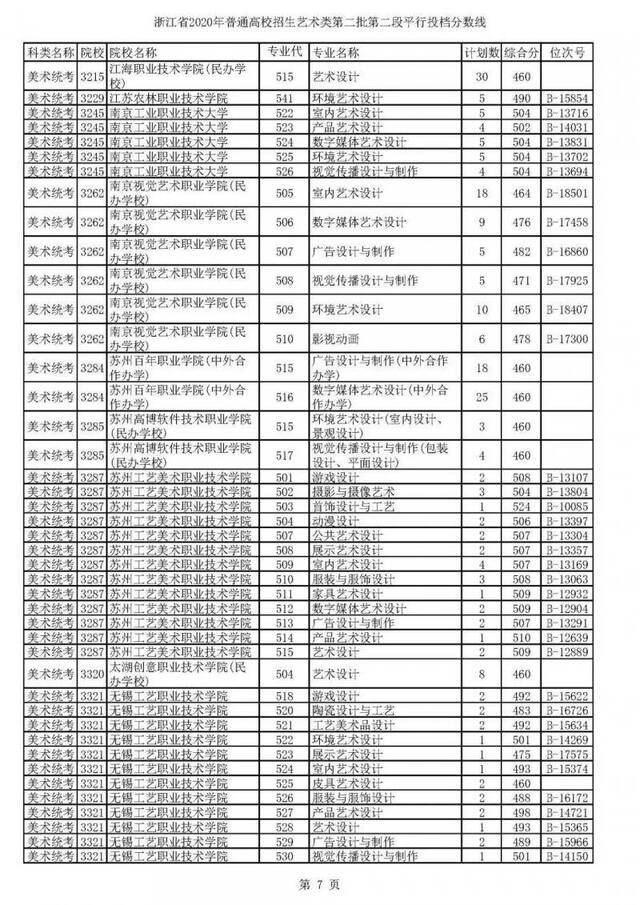 2020高考二段平行志愿投档！各高校专业分数线揭晓