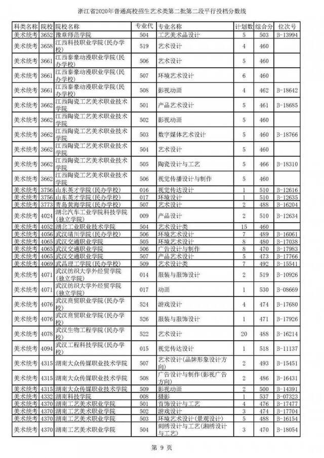 2020高考二段平行志愿投档！各高校专业分数线揭晓