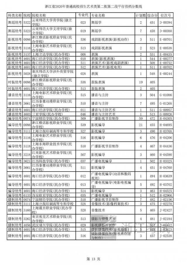 2020高考二段平行志愿投档！各高校专业分数线揭晓