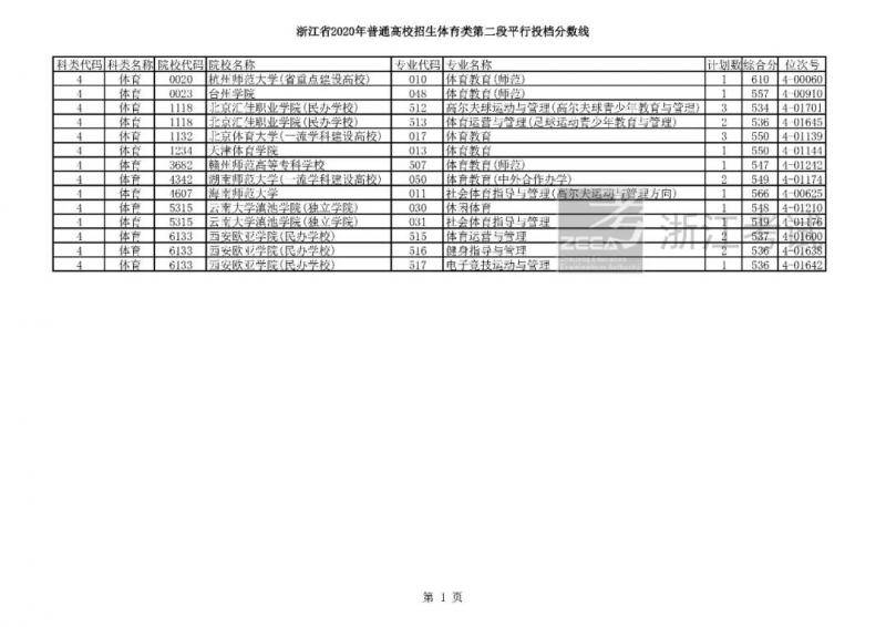 2020高考二段平行志愿投档！各高校专业分数线揭晓