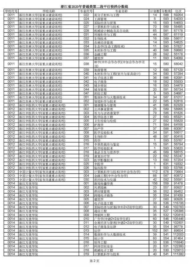 重磅！2020高考二段平行志愿今天投档！9月1日晚可查录取情况