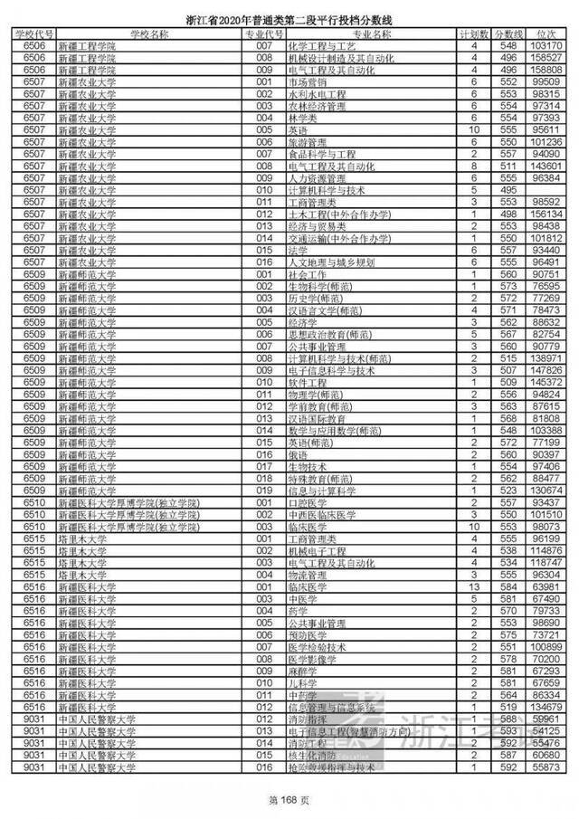 重磅！2020高考二段平行志愿今天投档！9月1日晚可查录取情况