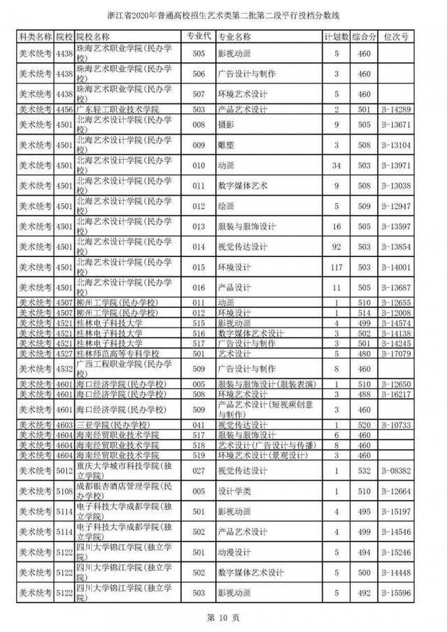 重磅！2020高考二段平行志愿今天投档！9月1日晚可查录取情况