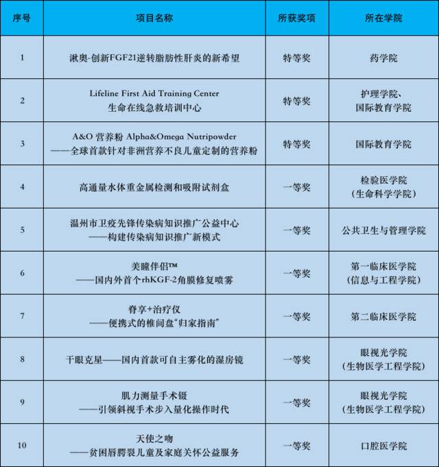 温医大“挑战杯”省赛总分排名全省第三 首获杰出贡献奖！