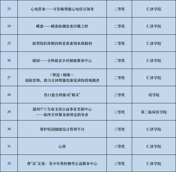 温医大“挑战杯”省赛总分排名全省第三 首获杰出贡献奖！