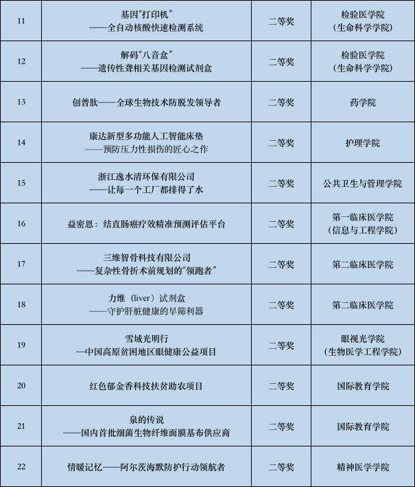 温医大“挑战杯”省赛总分排名全省第三 首获杰出贡献奖！