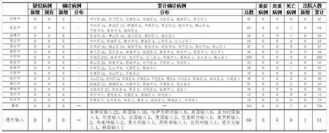 山东29日无新增确诊病例 新增治愈出院病例1例