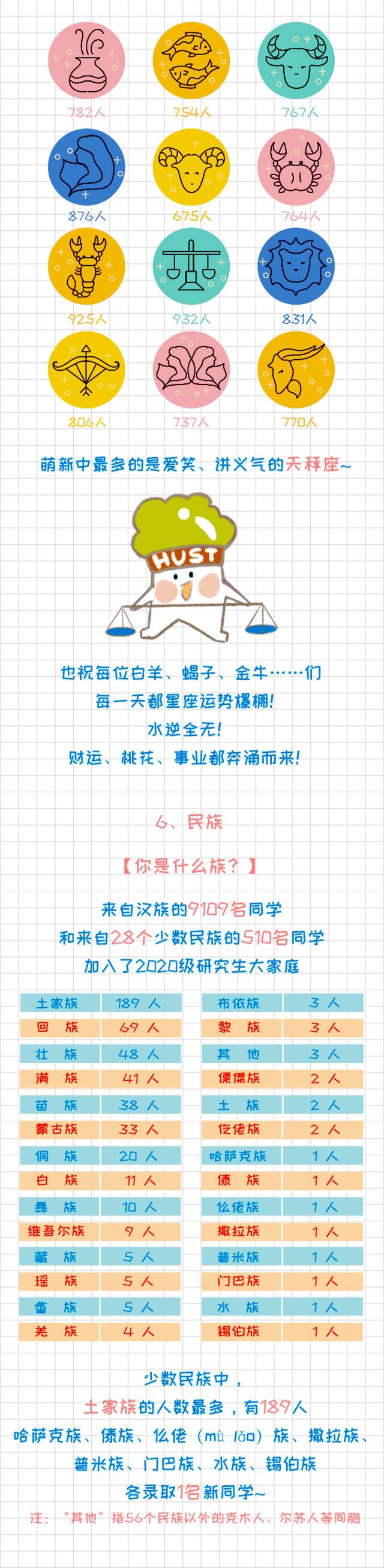 “00后”开始读博了！华中科技大学研究生新生数据大揭秘！