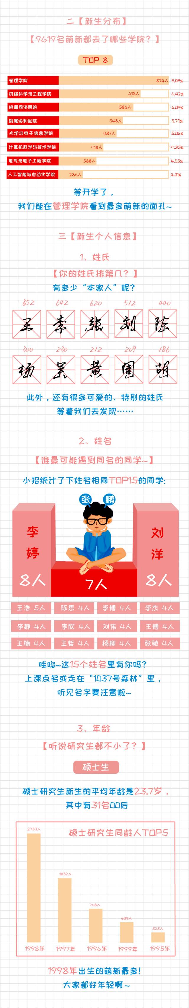 “00后”开始读博了！华中科技大学研究生新生数据大揭秘！