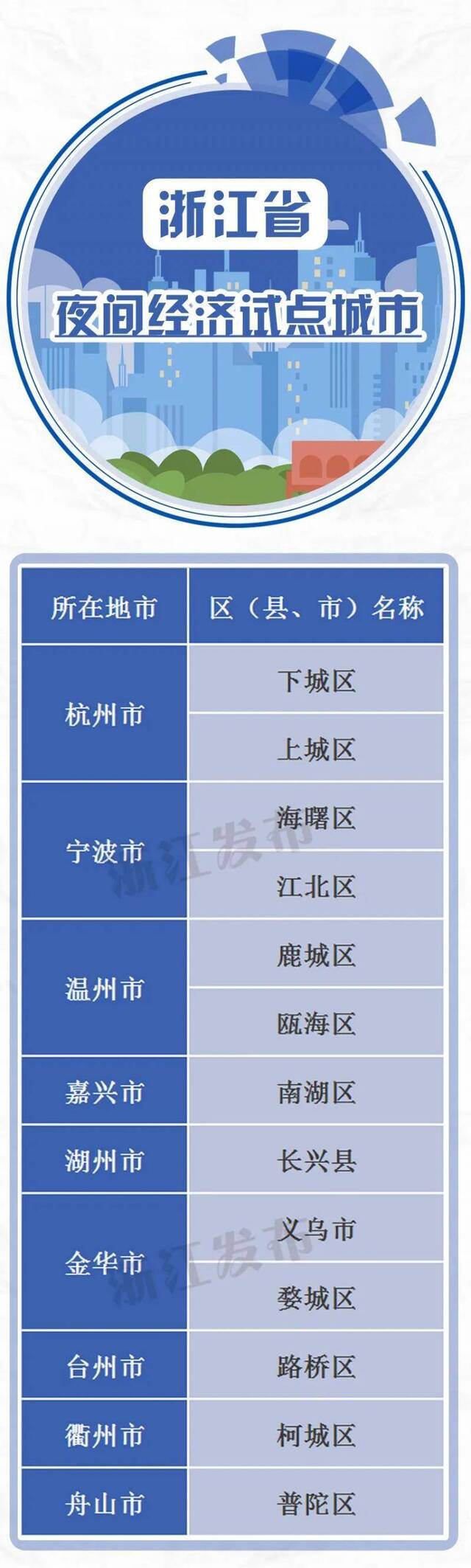 浙江省级夜间经济试点（培育）城市出炉，还将重点建设50个夜坐标！有你家附近的么？