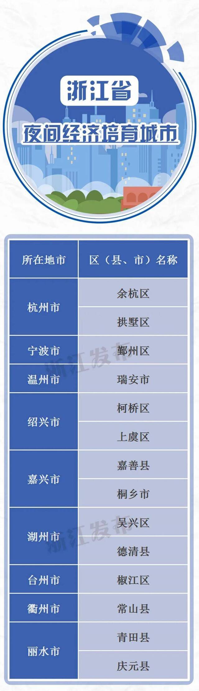 浙江省级夜间经济试点（培育）城市出炉，还将重点建设50个夜坐标！有你家附近的么？