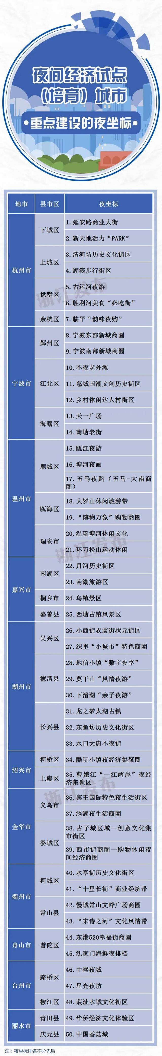 浙江省级夜间经济试点（培育）城市出炉，还将重点建设50个夜坐标！有你家附近的么？