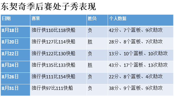 被淘汰不是终点，东契奇的巨星之路刚刚起步