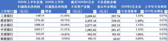 国有六大银行上半年日赚31亿降逾11%，不良贷款集体双升