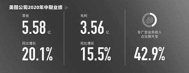 美图发布上半年财报：非广告业务收入提升至42.9%