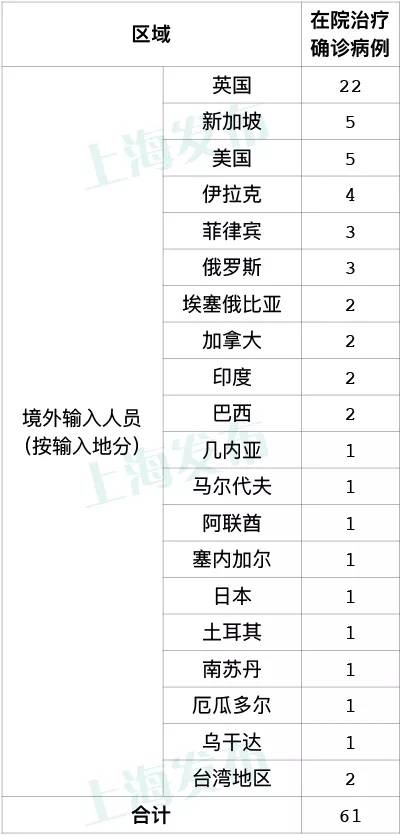 昨天上海无新增本地新冠肺炎确诊病例，新增6例境外输入病例