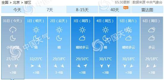 北京本周最低气温多在20℃以下。