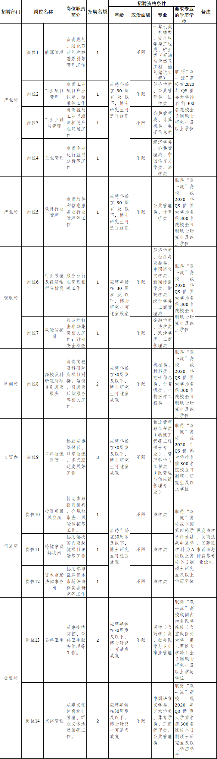 两江新区公招19名专业化人才