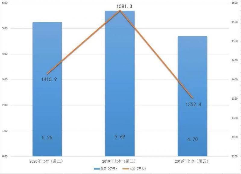 2020年全年票房突破58亿元 8月票房33.9亿元