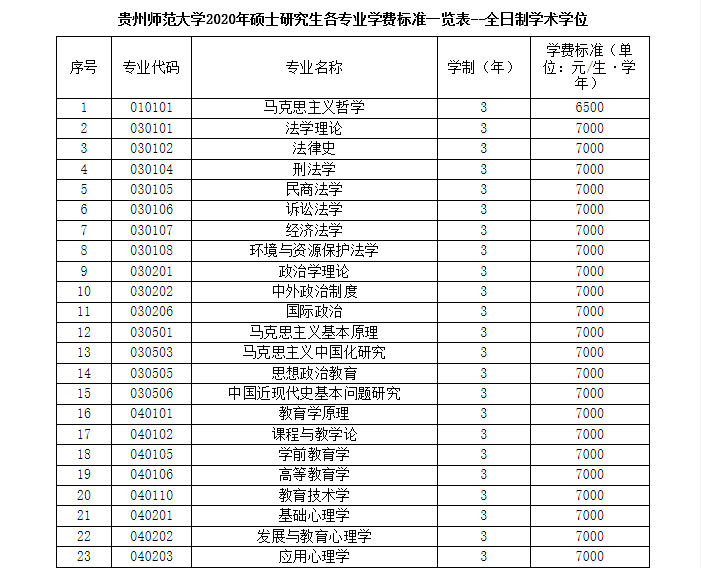 贵州师范大学2020年全日制研究生入学须知