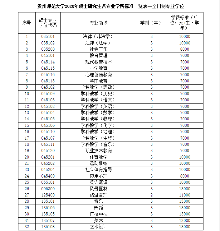 贵州师范大学2020年全日制研究生入学须知