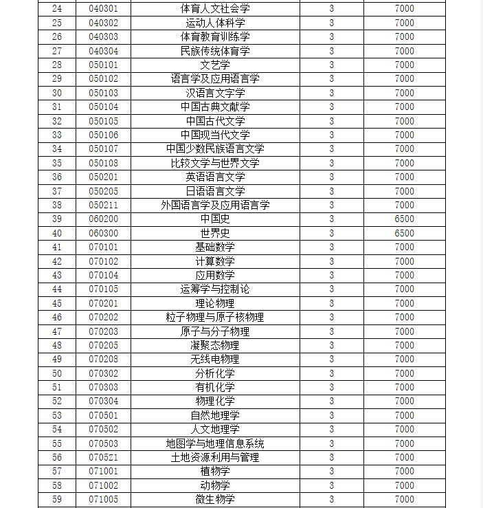 贵州师范大学2020年全日制研究生入学须知