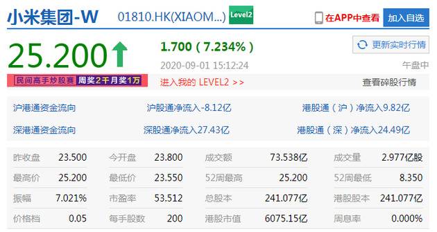 小米集团涨幅扩大至7% 股价突破25港元续刷新高