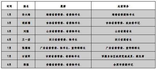 直升常委后，省里最年轻的省委常委履新了