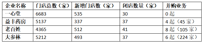 四大上市连锁药店上半年营收均超60亿元 疫情推动线上布局加速