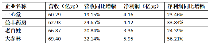 四大上市连锁药店上半年营收均超60亿元 疫情推动线上布局加速