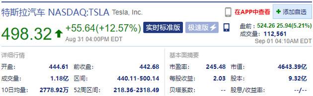 特斯拉盘前涨超5% 消息称Model Y交付时间大大缩短