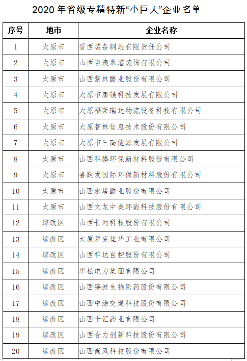 79家入选！2020年省级专精特新“小巨人”企业名单公布