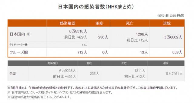 日本新增429例确诊病例 累计确诊达68516例