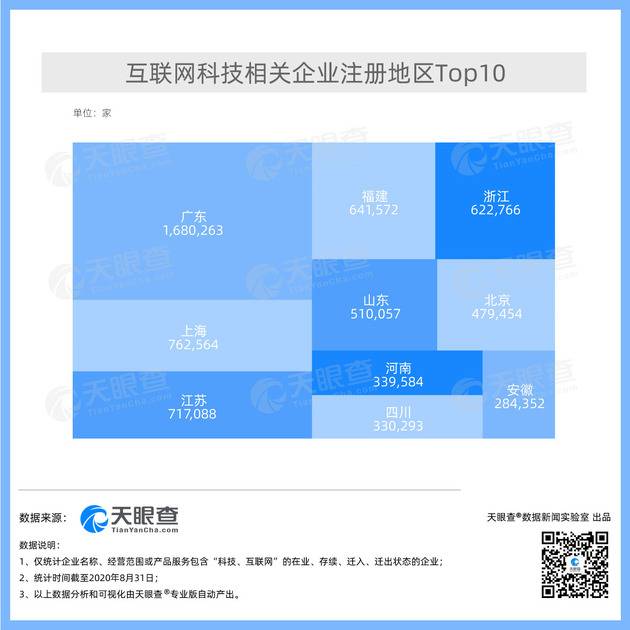 天眼查：我国今年新注册互联网科技相关企业超183万家