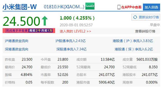 小米集团涨幅扩大至4%续刷新高 市值突破5900亿港元