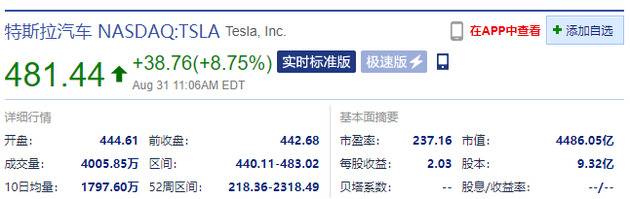 特斯拉涨幅扩大至超8% 拆股后现报478.1美元