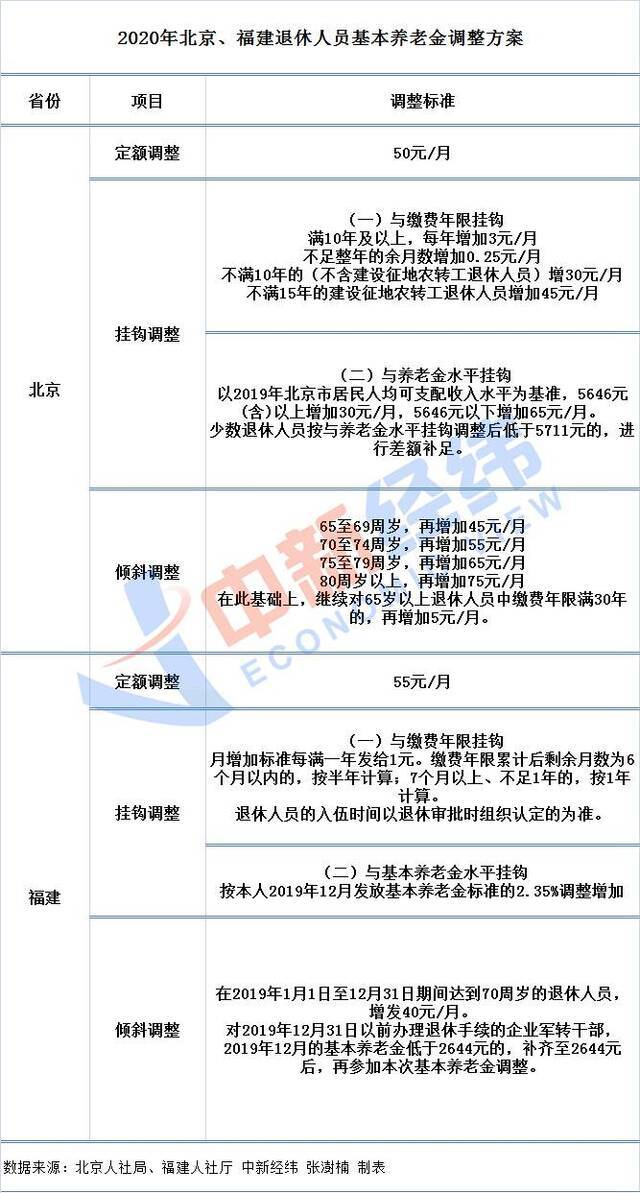 退休人员养老金“普涨”：定额最高涨80元，这些人能多领