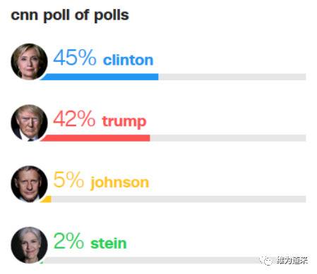 2016年CNN民调