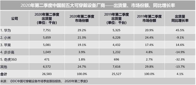 2020年第二季度中国可穿戴设备市场回暖，同比增长4.1%