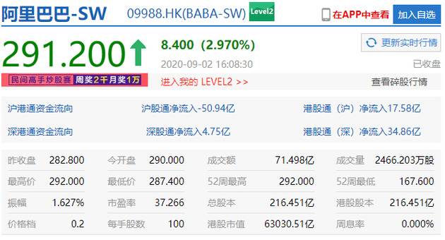 阿里巴巴收涨近3% 圆通与阿里巴巴达成新战略合作