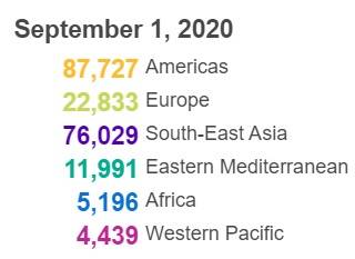 世卫组织：全球新冠肺炎确诊病例新增208215例
