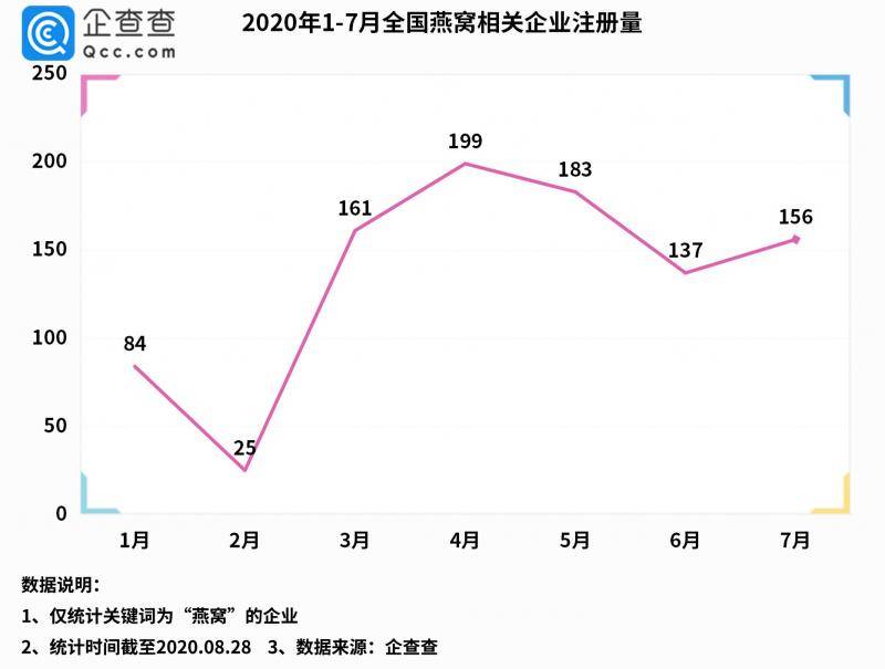 我国燕窝相关企业共1.1万家，上半年新增789家