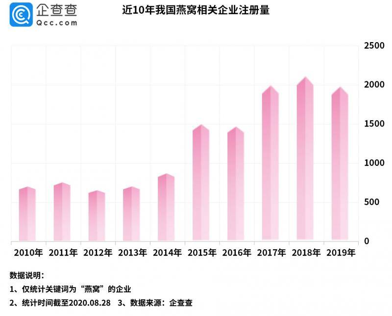 我国燕窝相关企业共1.1万家，上半年新增789家