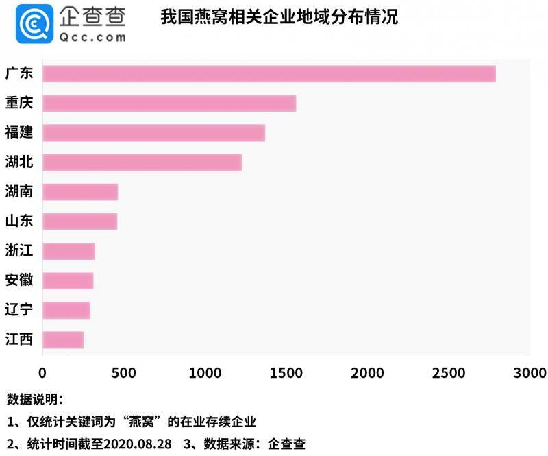 我国燕窝相关企业共1.1万家，上半年新增789家