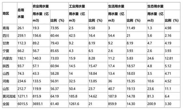 表1 2018年黄河流域9省（区）水资源利用结构数据来源：中国统计年鉴-2019，2018年中国水资源公报