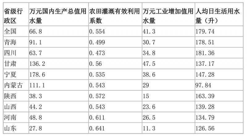 表2 2018年黄河流域各省级行政区主要用水效率指标数据来源：全国节水办，赛迪智库整理